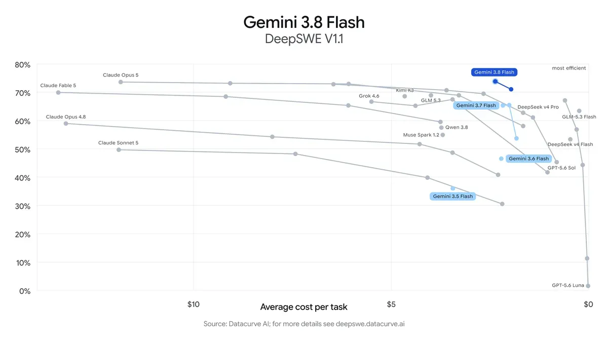 Introducing Gemini 3.8 Flash and 3.8 Flash Cyber