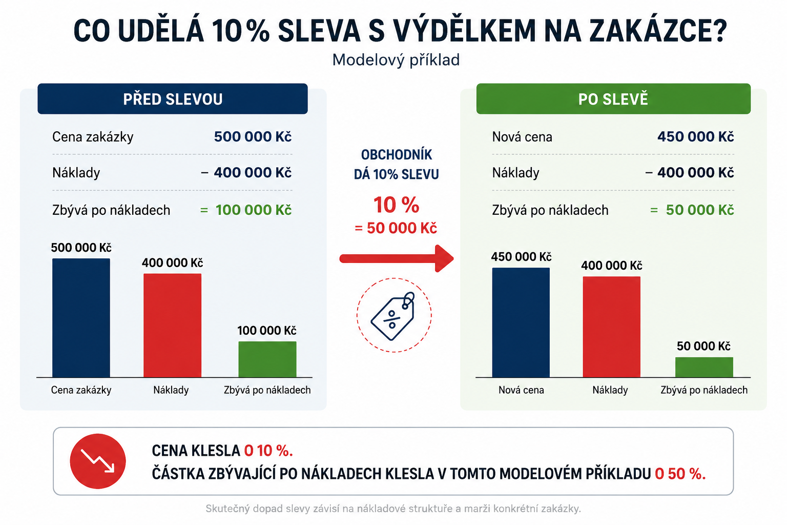 Sleva může zachránit obchod. Také ale může zakrýt chybu, která vznikla mnohem dříve