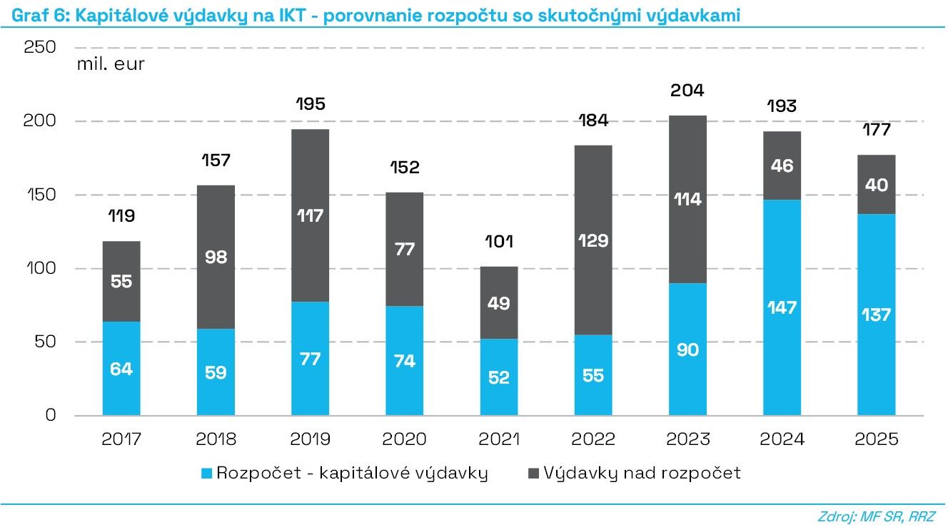 Štátne IT pravidelne stojí viac, než sa rozpočtuje