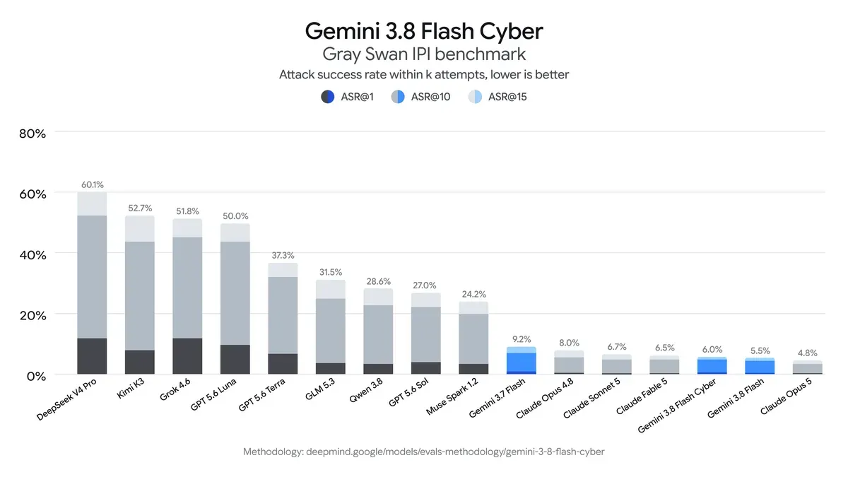 Introducing Gemini 3.8 Flash and 3.8 Flash Cyber