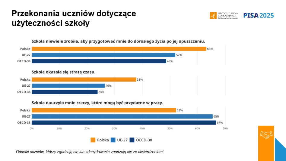 Wyniki badania PISA 2025: polscy uczniowie w czołówce UE
