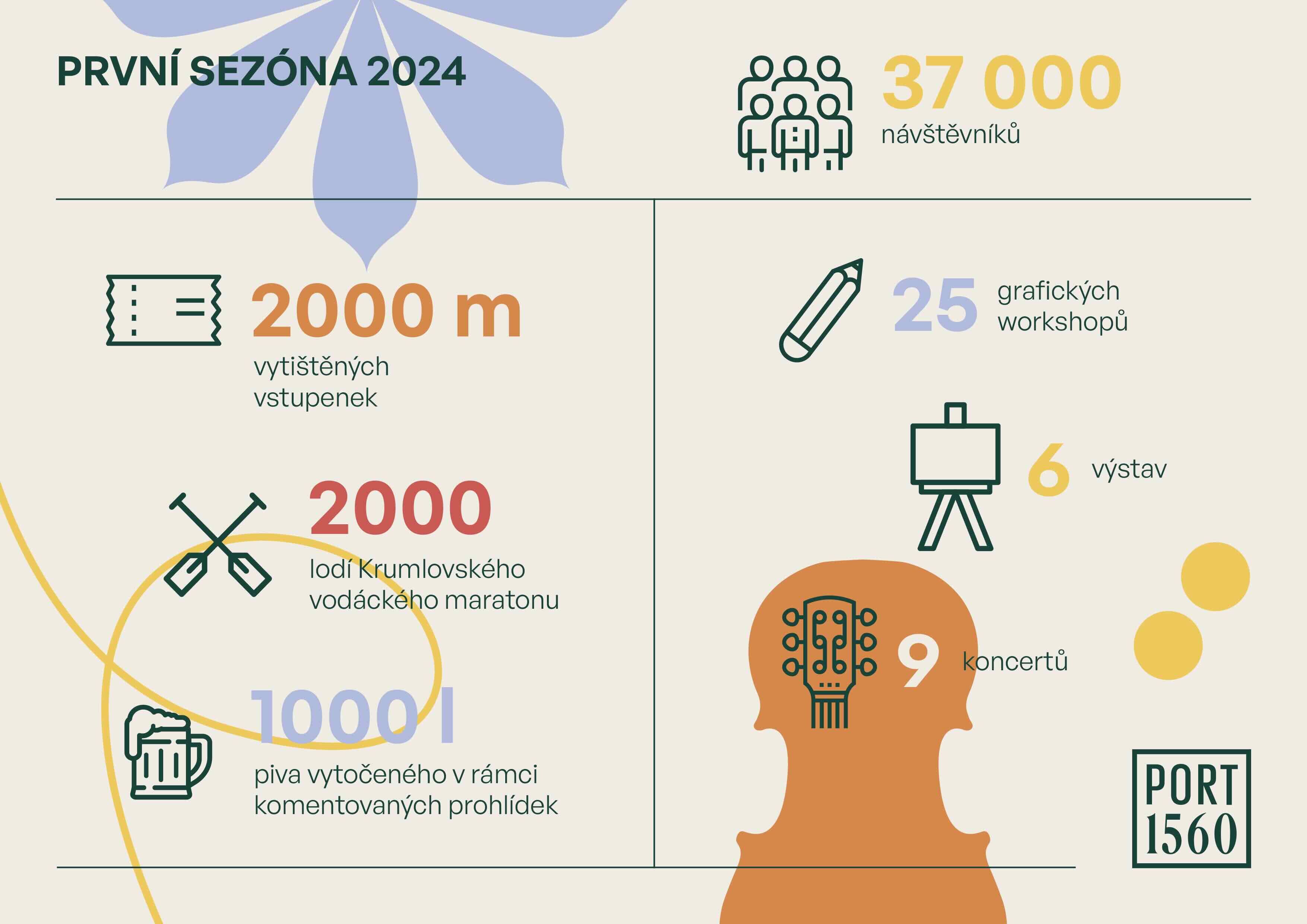 Ocenění Stavba roku 2024 a rekordních 37 tisíc návštěvníků, to je Port 1560