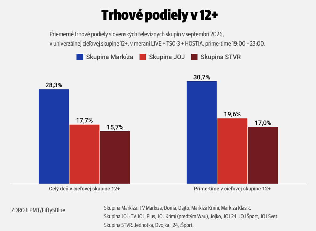 Mediálny barometer - 33/2026