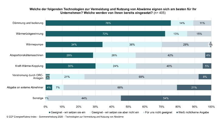 Bedeutung von Energieeffizienz sinkt in Industrieunternehmen
