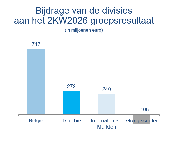 KBC Groep: Resultaat tweede kwartaal van 1 152 miljoen euro