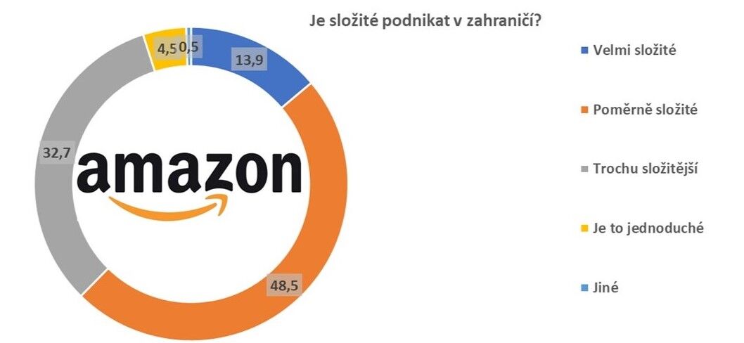 Amazon podporuje malé a střední podniky při vstupu na zahraniční trhy prostřednictvím marketplace