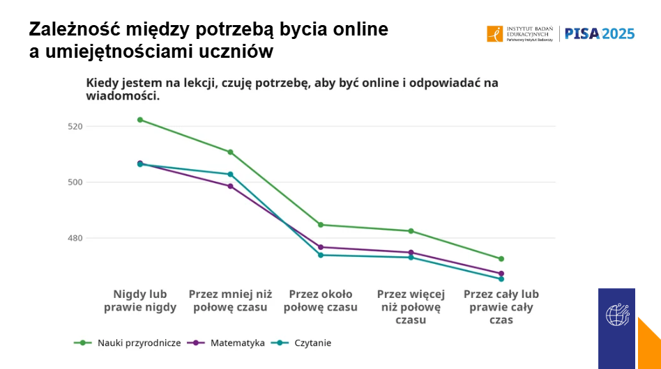 Wyniki badania PISA 2025: polscy uczniowie w czołówce UE