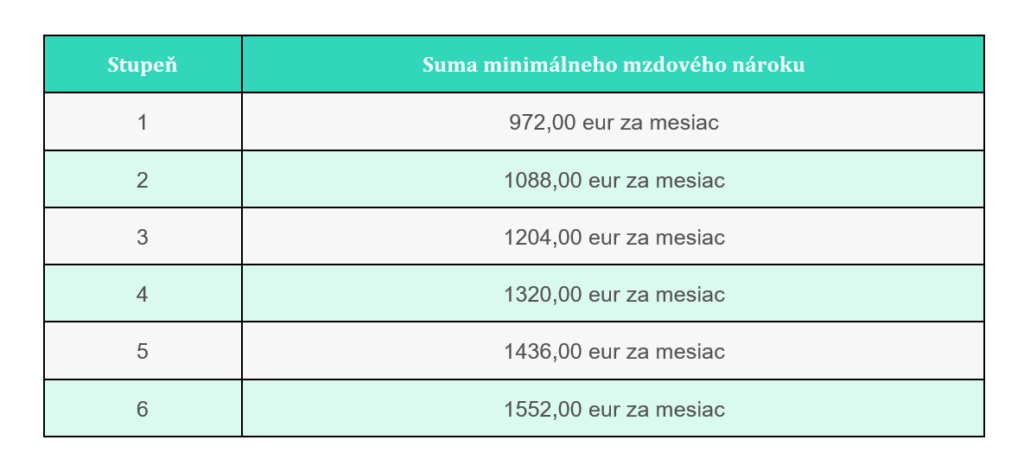 Minimálna mzda v roku 2027 vzrastie na 770 eur v čistom