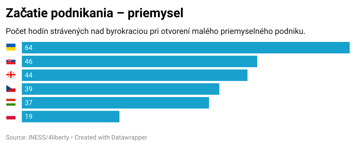 Byrokratický index