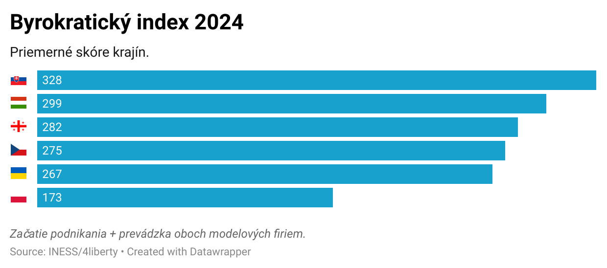 Byrokratický index