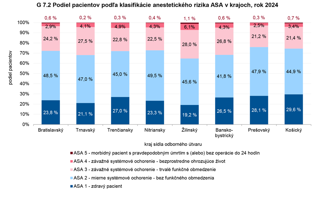 Predoperačné vyšetrenia pred plánovanými výkonmi v ambulancii všeobecného lekára pre dospelých
