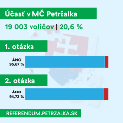 Petržalčania veľký záujem o referendum neprejavili. K urnám prišlo iba niečo vyše 19 tisíc obyvateľov