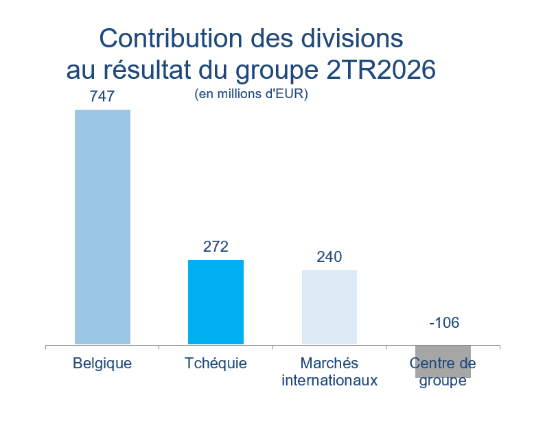KBC Groupe: Bénéfice de 1 152 millions d'euros pour le deuxième trimestre