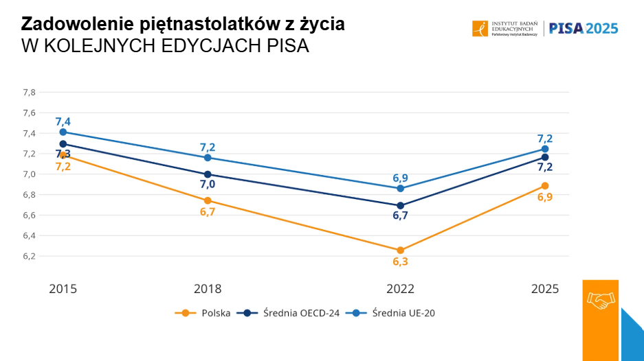Wyniki badania PISA 2025: polscy uczniowie w czołówce UE