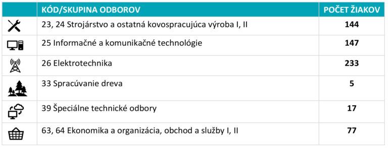 Takmer 95 % žiakov by si duálne vzdelávanie vybralo znova