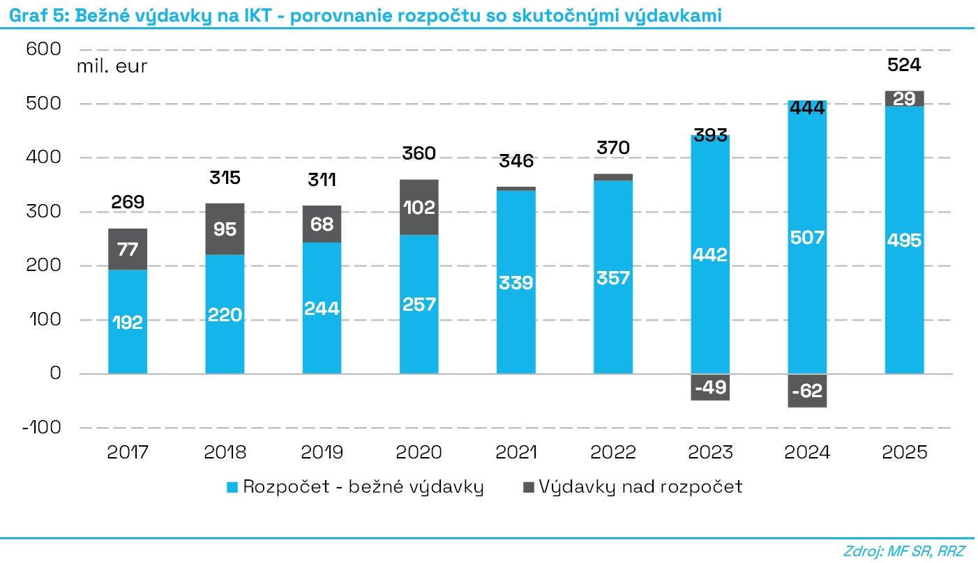 Štátne IT pravidelne stojí viac, než sa rozpočtuje