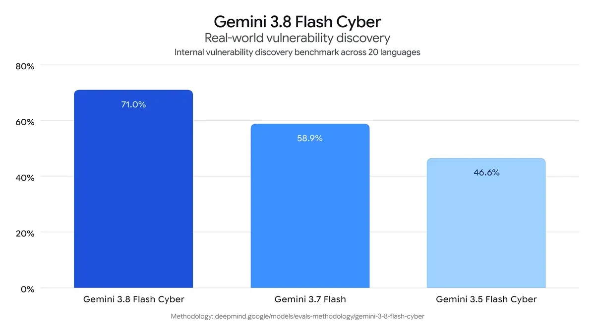 Introducing Gemini 3.8 Flash and 3.8 Flash Cyber