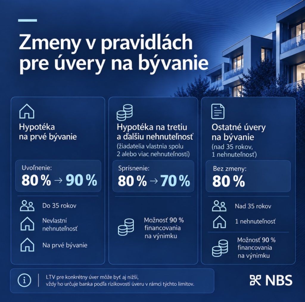 NBS upravuje pravidlá pri hypotékach
