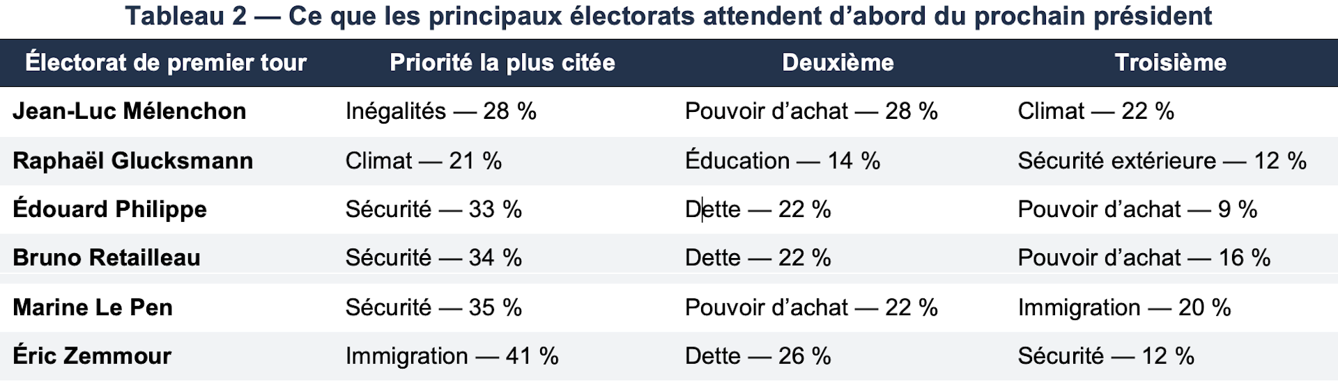 “L’évolution de l’électorat rend possible la victoire de Marine Le Pen à la présidentielle”