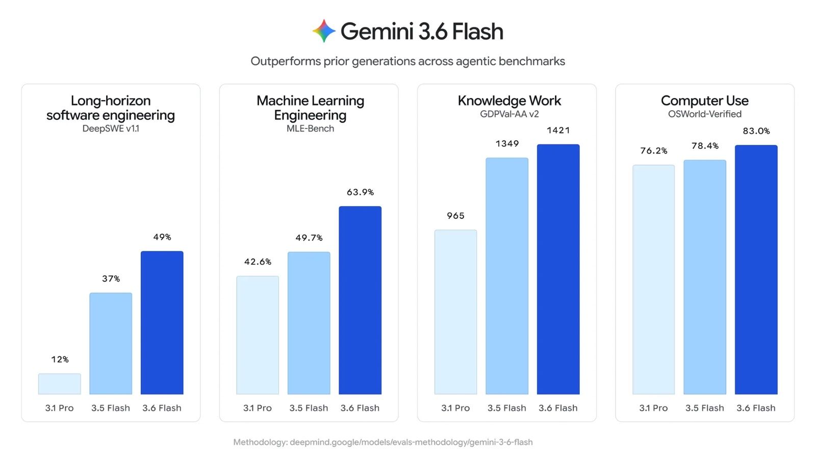 Google rozširuje Gemini: prichádza 3.6 Flash a nové verzie 3.5