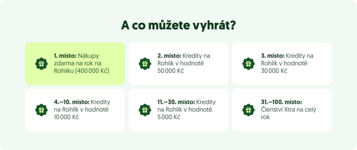 Rohlík spouští velkou letní soutěž: hlavní výhrou jsou nákupy na celý rok v hodnotě 400 000 Kč