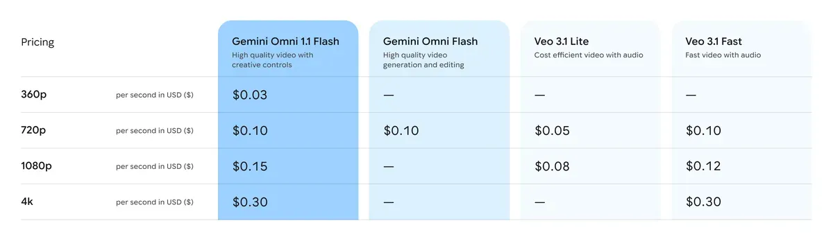 Gemini Omni 1.1 Flash lets you build with more control