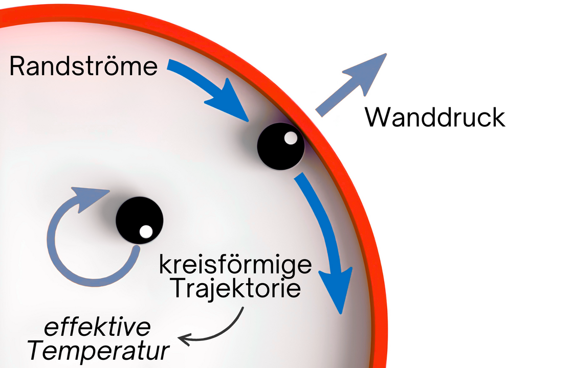Physik: Veröffentlichung in PNAS Thermodynamik kreiselnder Teilchen