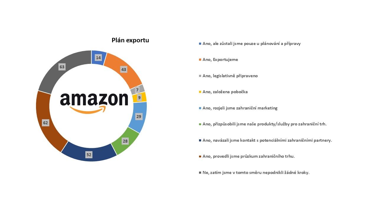 Amazon podporuje malé a střední podniky při vstupu na zahraniční trhy prostřednictvím marketplace