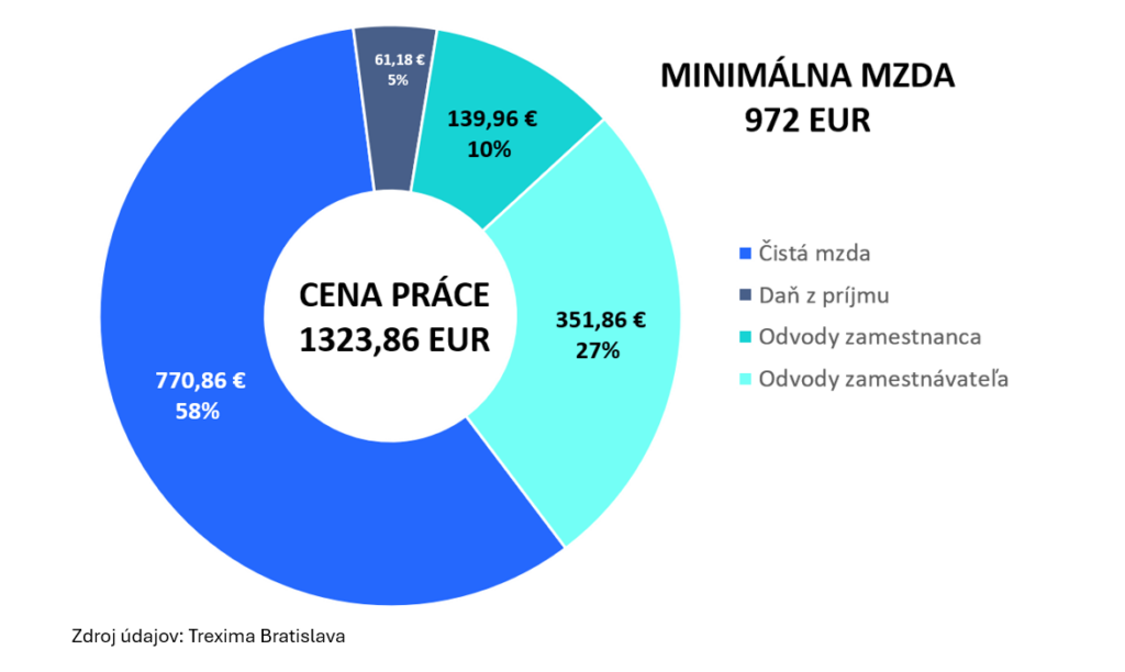 Minimálna mzda v roku 2027 vzrastie na 770 eur v čistom