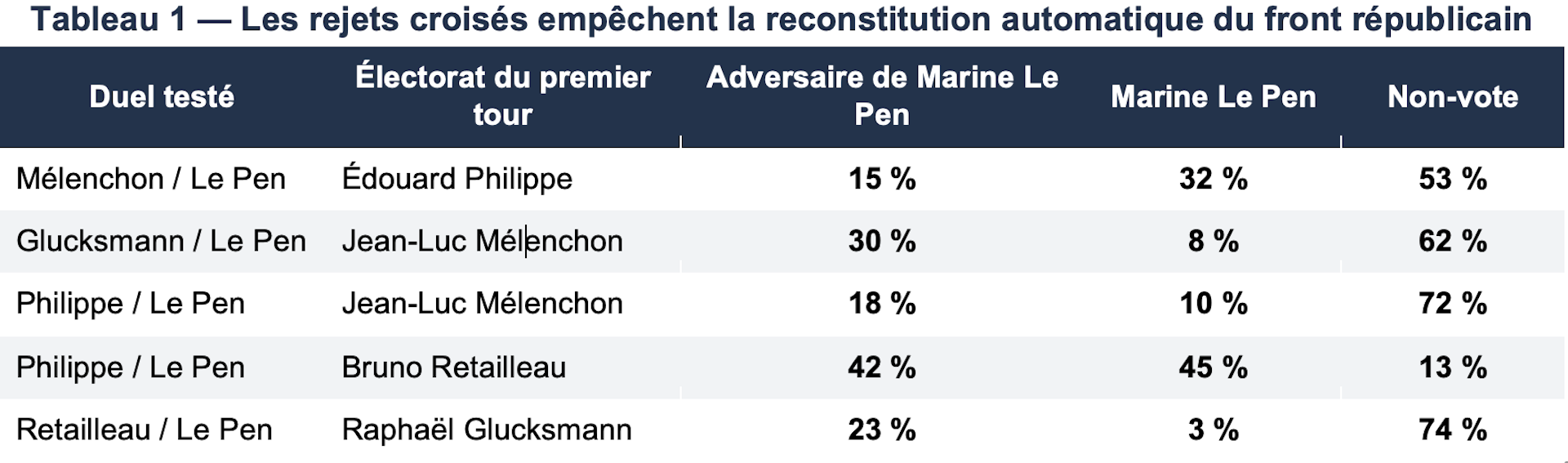 “L’évolution de l’électorat rend possible la victoire de Marine Le Pen à la présidentielle”