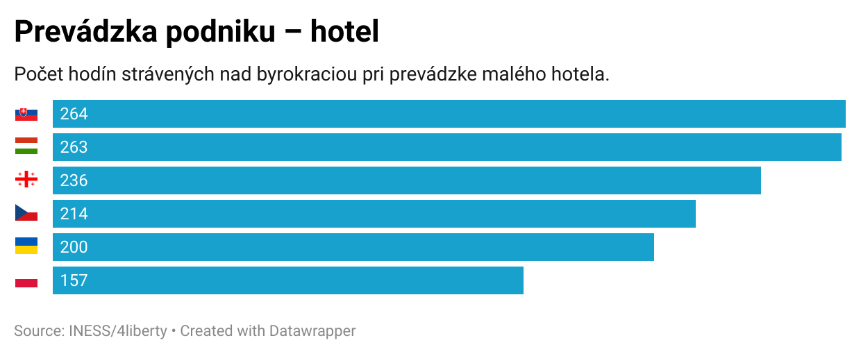 Byrokratický index