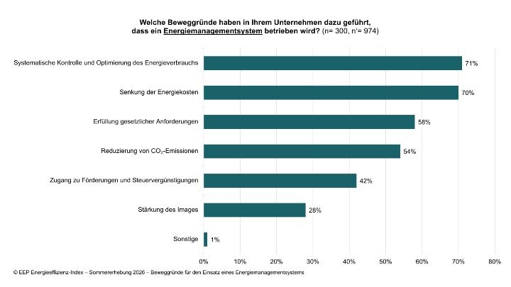 Bedeutung von Energieeffizienz sinkt in Industrieunternehmen