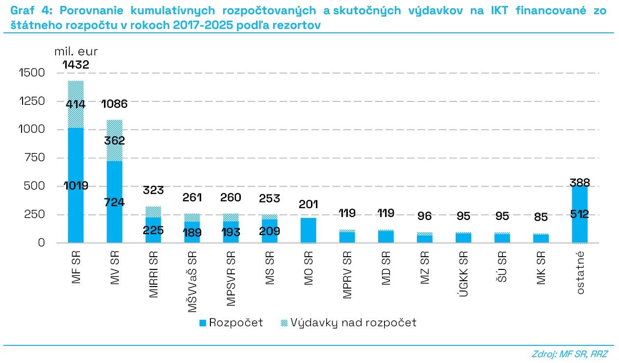 Štátne IT pravidelne stojí viac, než sa rozpočtuje