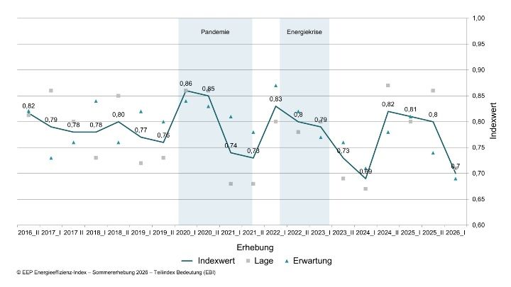 Bedeutung von Energieeffizienz sinkt in Industrieunternehmen