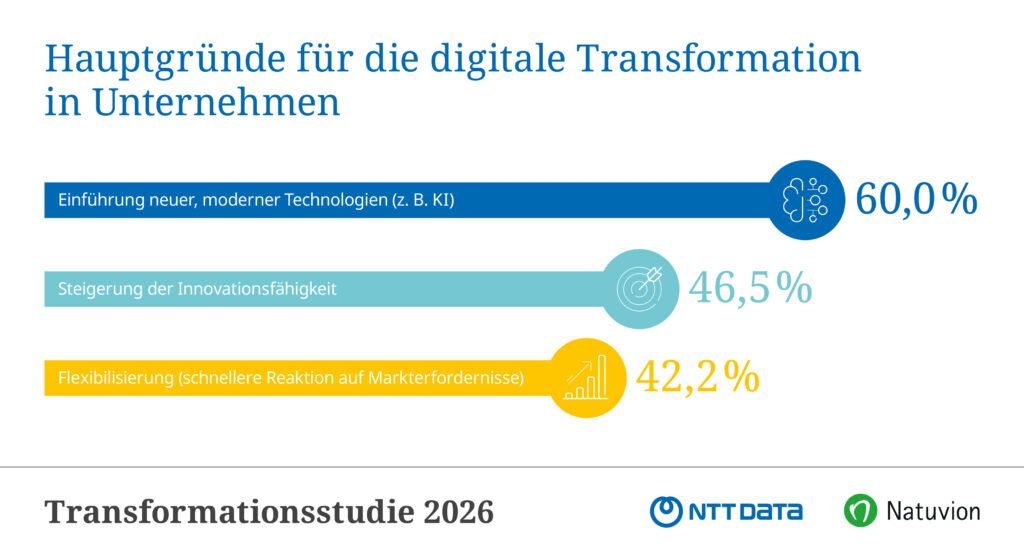 Studie: KI wird zum wichtigsten Treiber für IT-Transformationen
