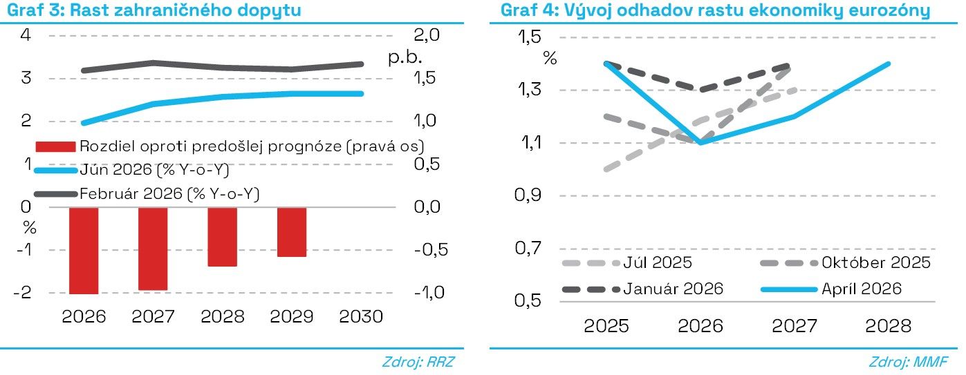 Ďalší rok s rastom pod jedno percento, s konsolidáciou a globálnou neistotou (Makroekonomická prognóza)