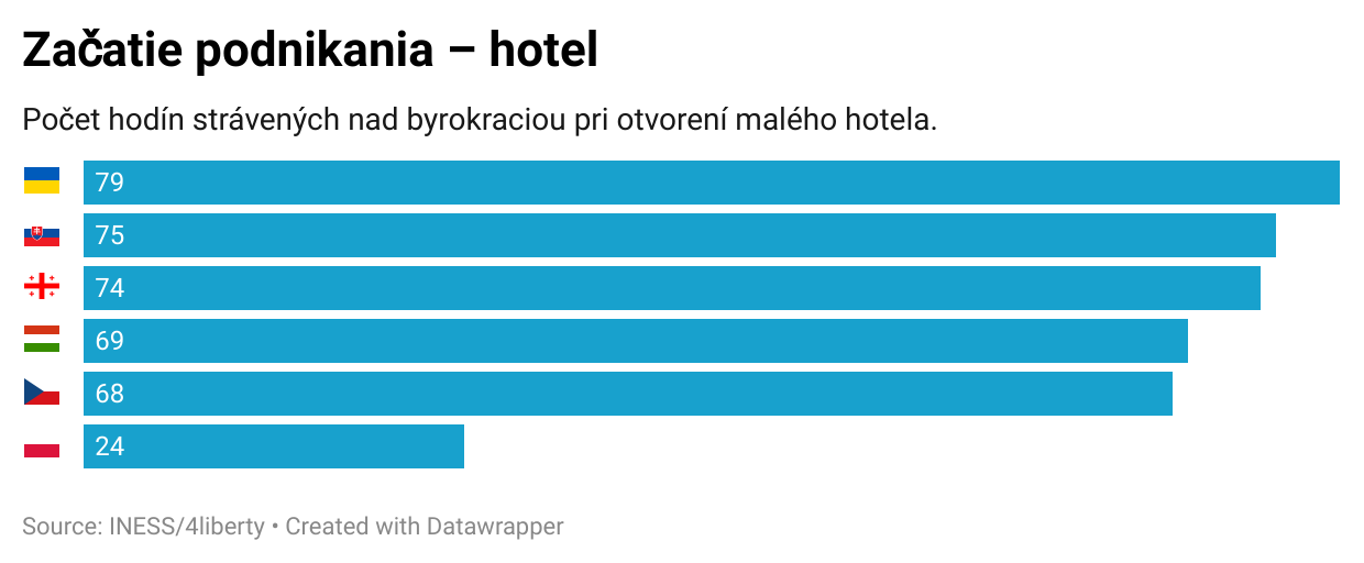 Byrokratický index