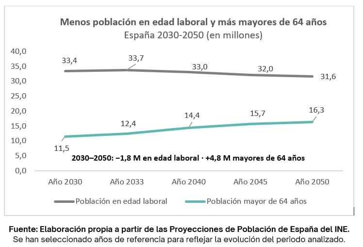 España perderá 1,8 millones de personas en edad laboral entre 2030 y 2050, pero sumará 4,8 millones de mayores de 64 años