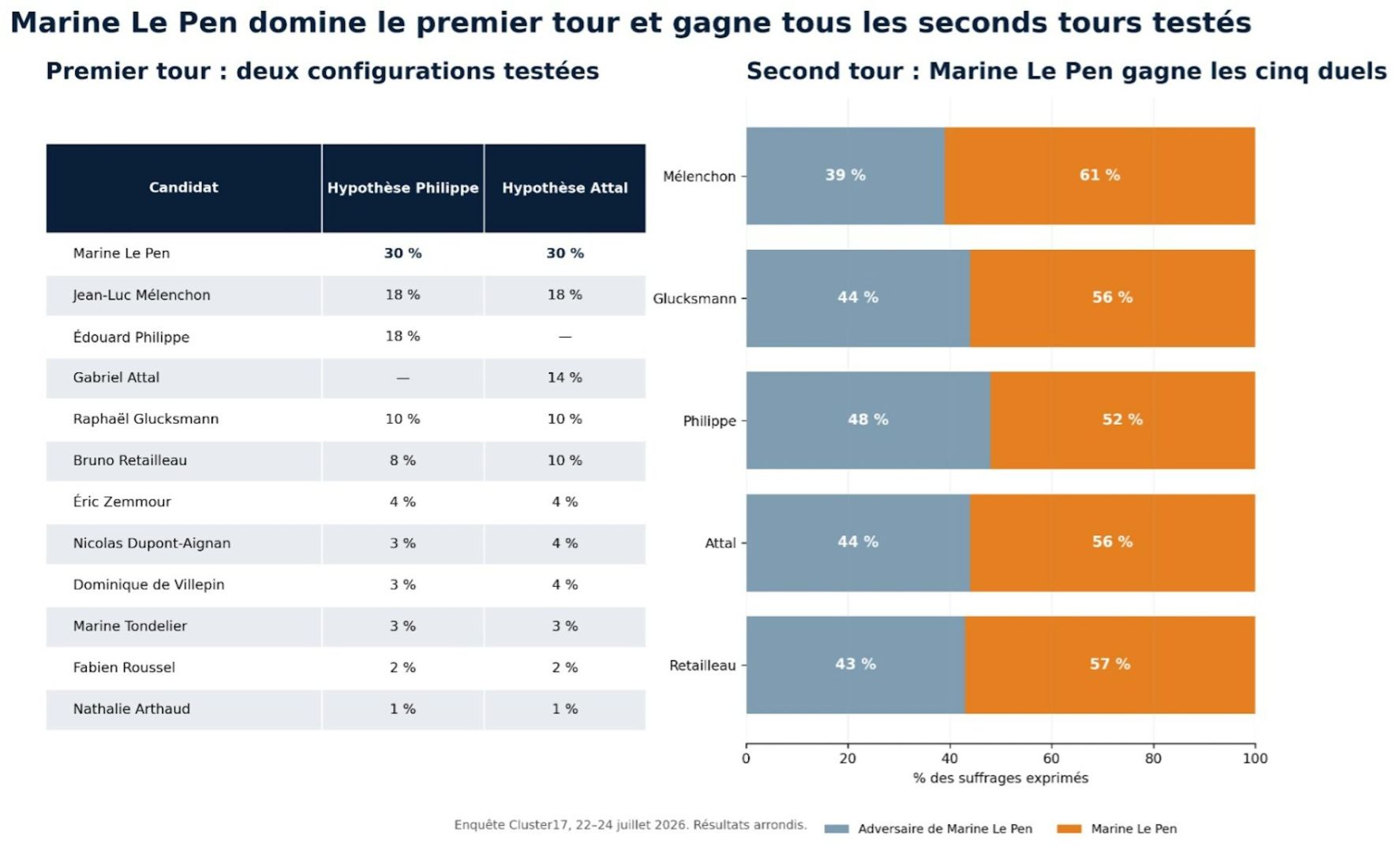 “L’évolution de l’électorat rend possible la victoire de Marine Le Pen à la présidentielle”