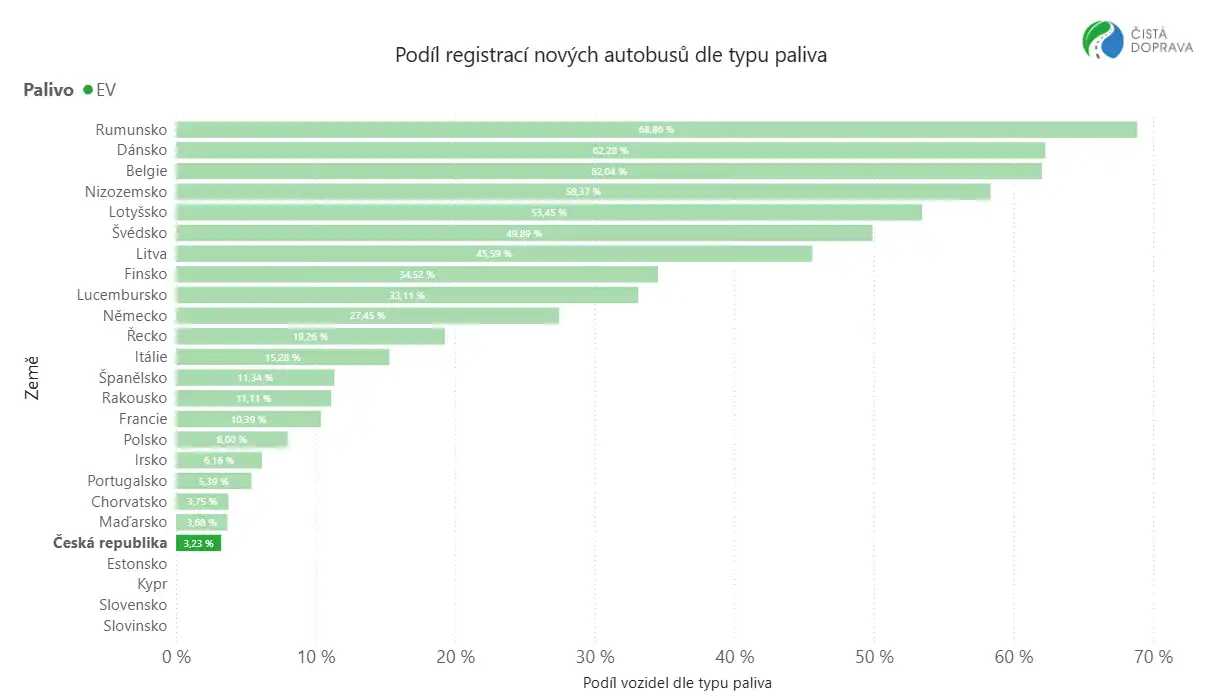 EU trh s užitkovými elektromobily (1-6/2025): dodávky +42,1 %, nákladní automobily +46,1 %, elektrobusy +26,1 %