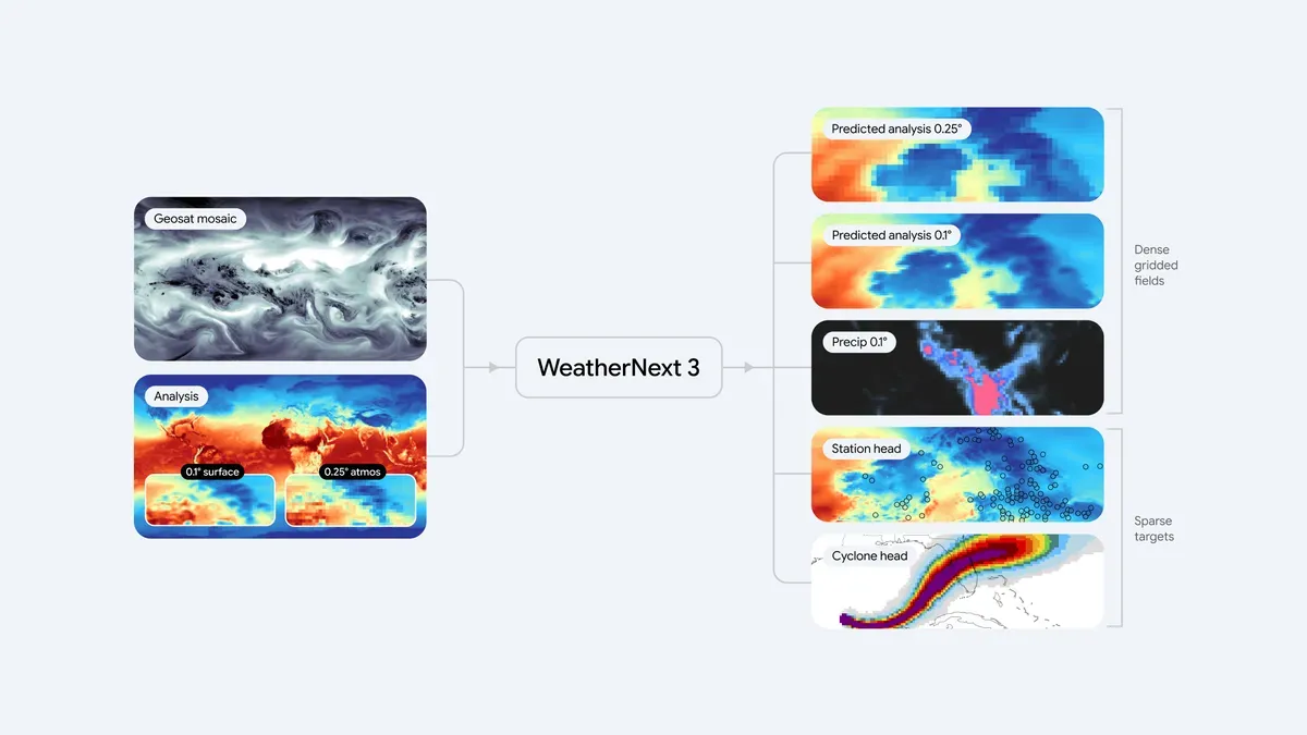 Introducing WeatherNext 3, our most advanced and accurate global weather AI model