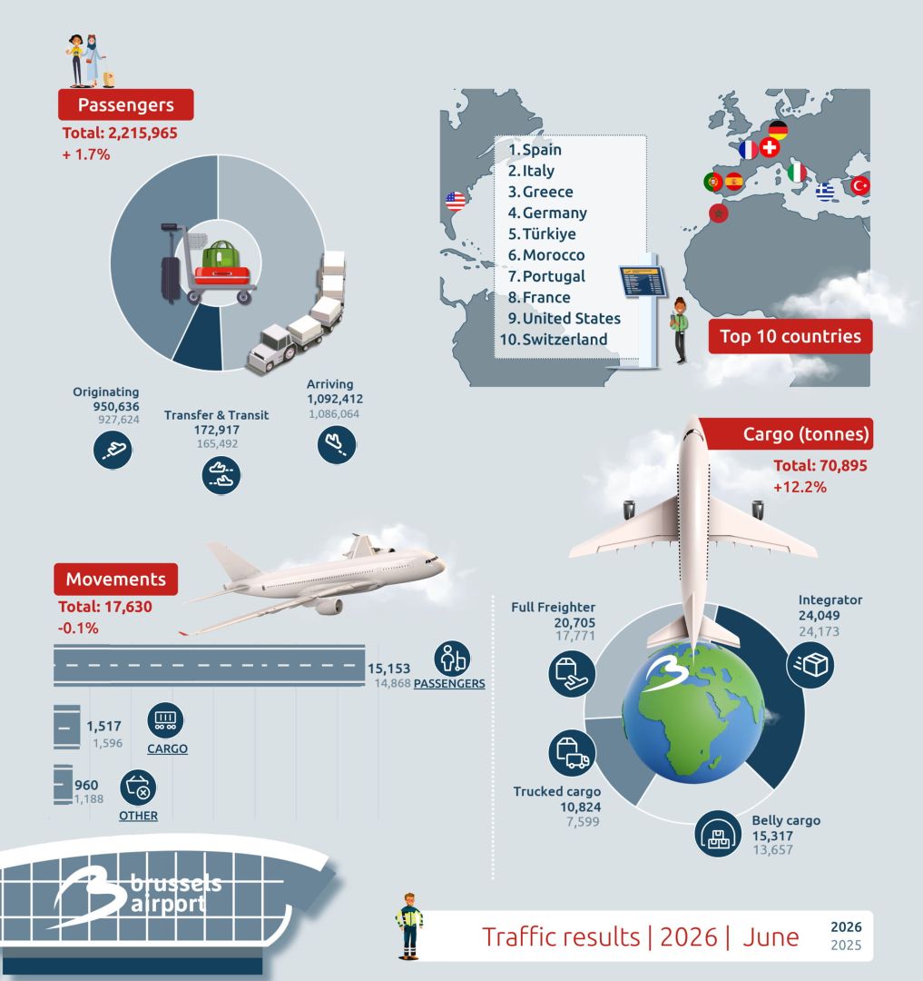 Brussels Airport closes a strong first half of 2026 with 11.7 million passengers (+3.6%) and 420,000 tonnes of cargo handled (+8.3%)
