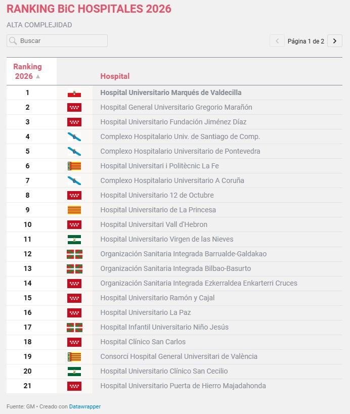Valdecilla es el mejor hospital de alta complejidad de España en el nuevo Ranking Best in Class 2026