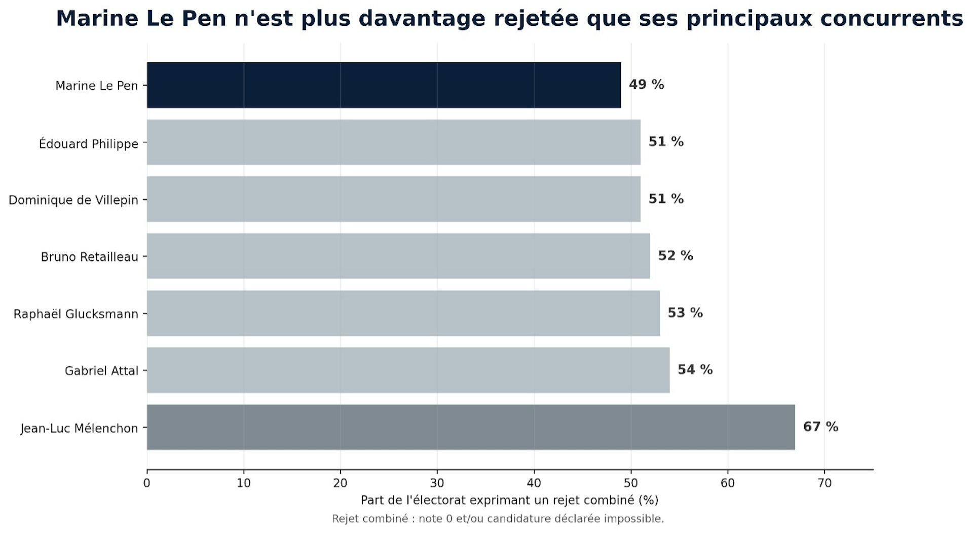 “L’évolution de l’électorat rend possible la victoire de Marine Le Pen à la présidentielle”