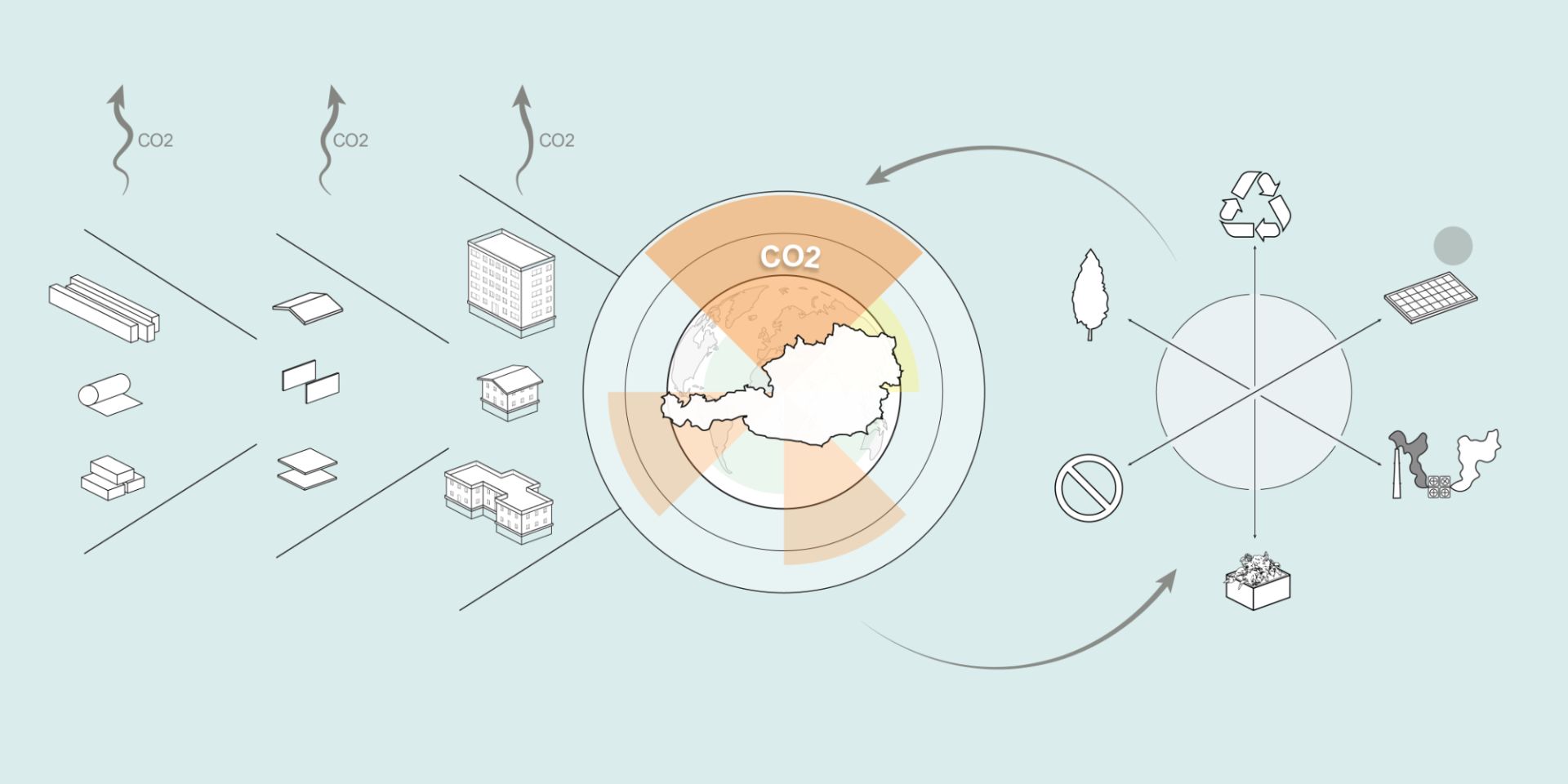 Gebäude-Emissionen: Reduktion der Wohnfläche stärkster CO2-Senker