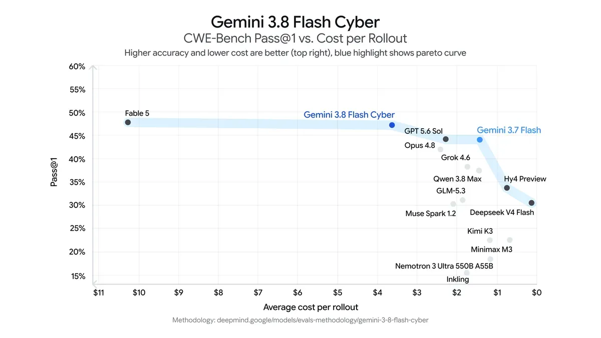 Introducing Gemini 3.8 Flash and 3.8 Flash Cyber
