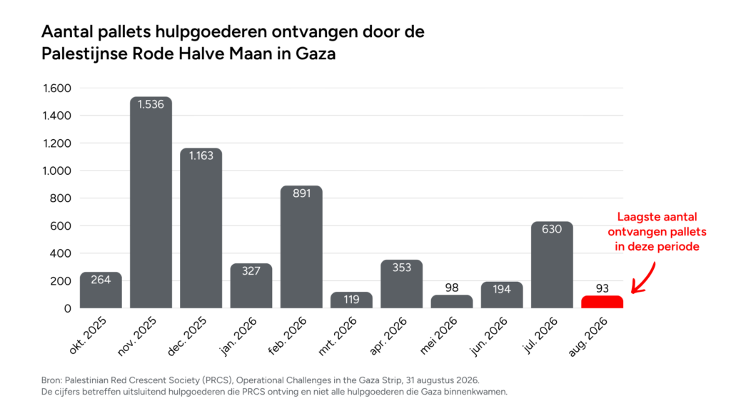 In Gaza voelt zelfs een tentenziekenhuis als vooruitgang