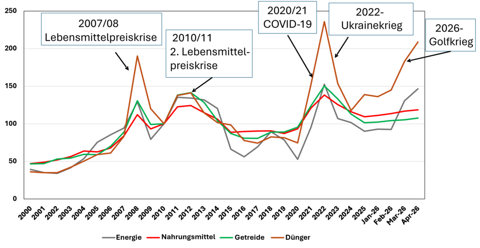 Die neue Normalität der Polykrise