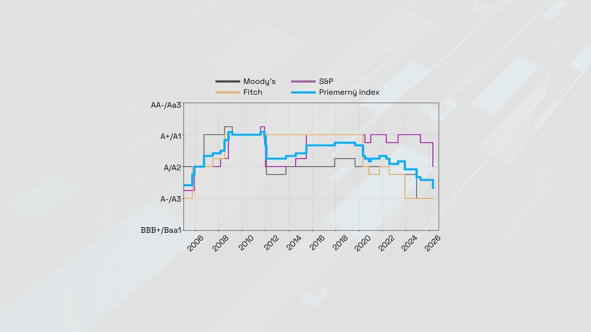 Rating Slovenska je najhorší za posledné dve dekády. Bez výrazných zmien sa zlepšenie čakať nedá (Blog)
