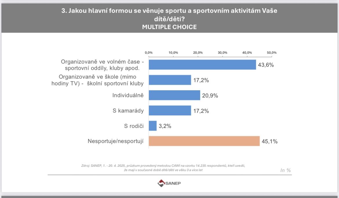 Alarmující ústup dětí od sportu: Za čtyři roky přestalo sportovat 270 tisíc dětí. Stát selhává